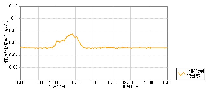 環境放射線データ　時系列グラフ 庵町局