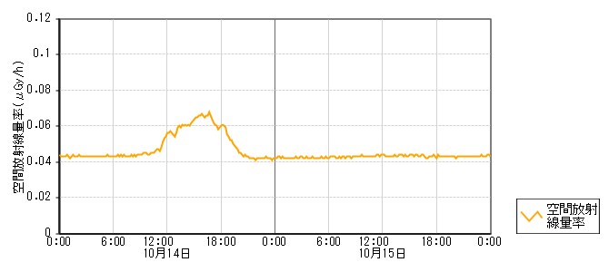 環境放射線データ　時系列グラフ 瀬戸局