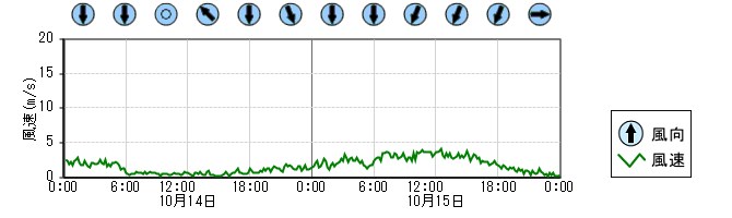 風向風速　時系列グラフ