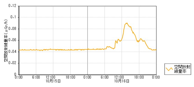 環境放射線データ　時系列グラフ 下町局