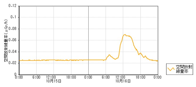 環境放射線データ　時系列グラフ 別所岳局