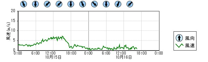 風向風速　時系列グラフ
