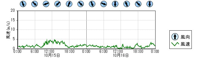 風向風速　時系列グラフ