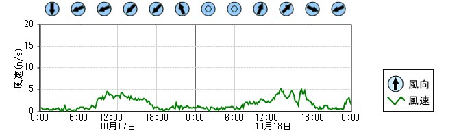 風向風速　時系列グラフ