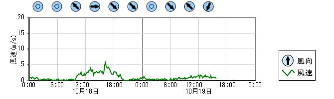 風向風速　時系列グラフ