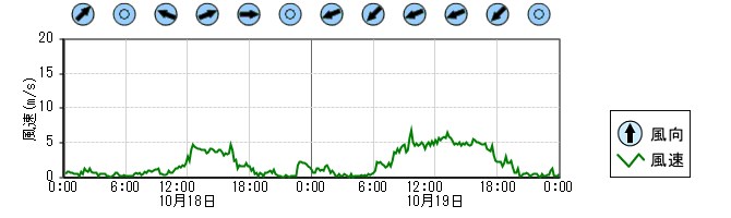 風向風速　時系列グラフ