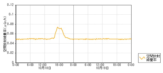 環境放射線データ　時系列グラフ 堀松局