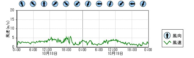 風向風速　時系列グラフ