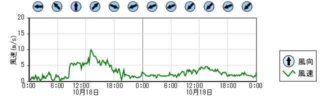 風向風速　時系列グラフ