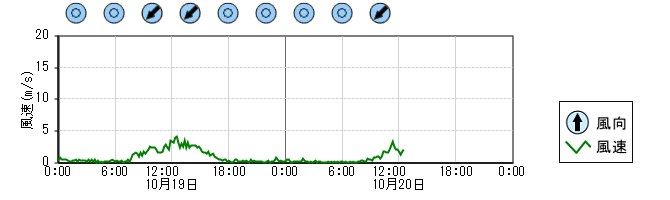 風向風速　時系列グラフ
