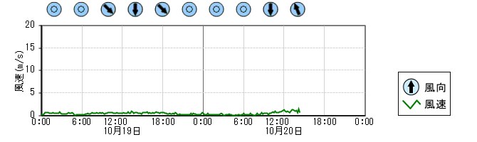 風向風速　時系列グラフ