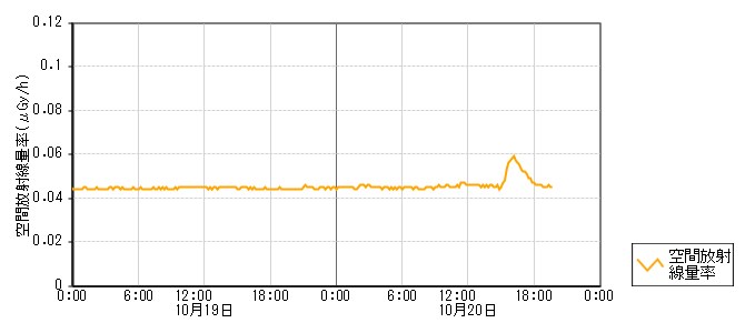 環境放射線データ　時系列グラフ 飯山局