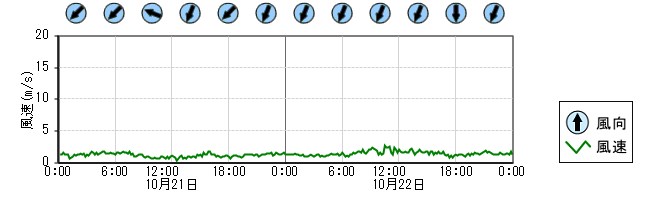 風向風速　時系列グラフ
