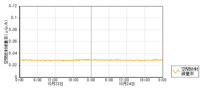 環境放射線データ　時系列グラフ 下唐川局