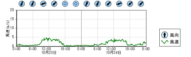 風向風速　時系列グラフ