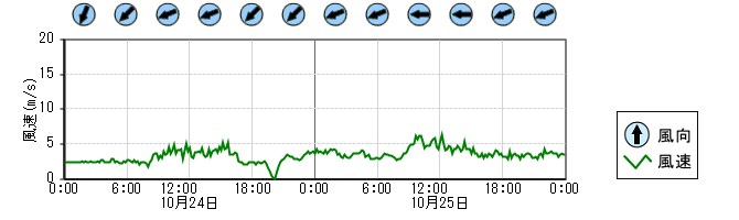風向風速　時系列グラフ