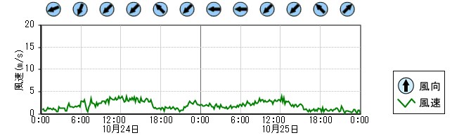 風向風速　時系列グラフ