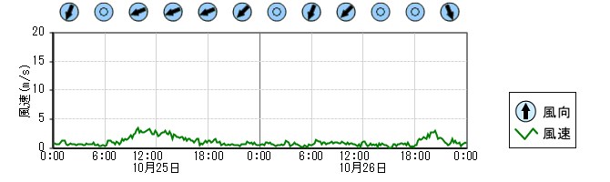 風向風速　時系列グラフ
