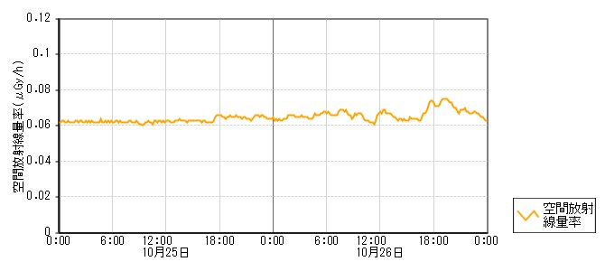 環境放射線データ　時系列グラフ 四柳局