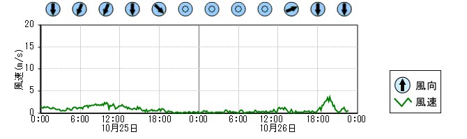 風向風速　時系列グラフ