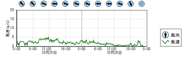 風向風速　時系列グラフ