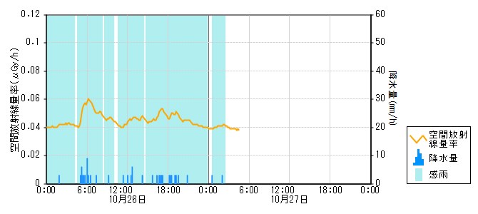 環境放射線データ　時系列グラフ 西岸局