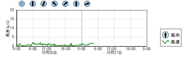 風向風速　時系列グラフ