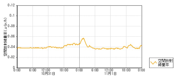 環境放射線データ　時系列グラフ 半浦局