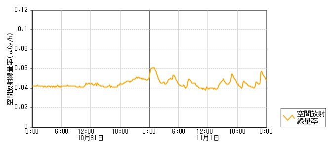 環境放射線データ　時系列グラフ 宿局