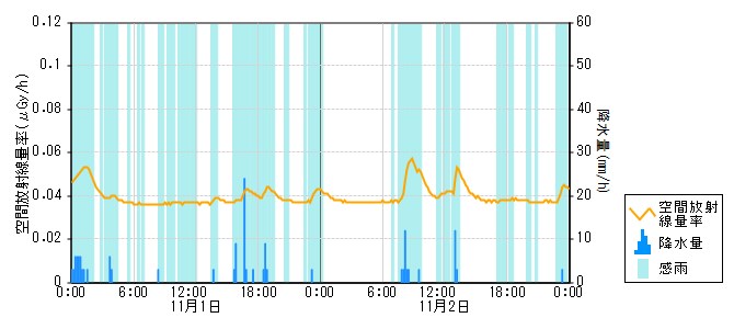 環境放射線データ　時系列グラフ 笠師保局