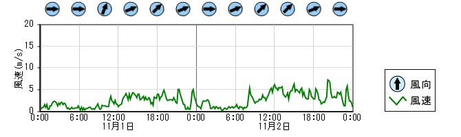 風向風速　時系列グラフ