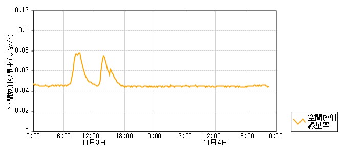 環境放射線データ　時系列グラフ 猿橋局