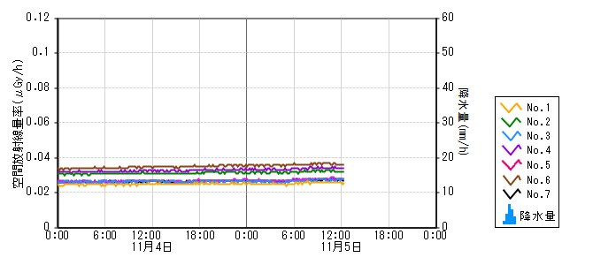 原子力発電所モニタ　グラフ(モニタリングポスト)
