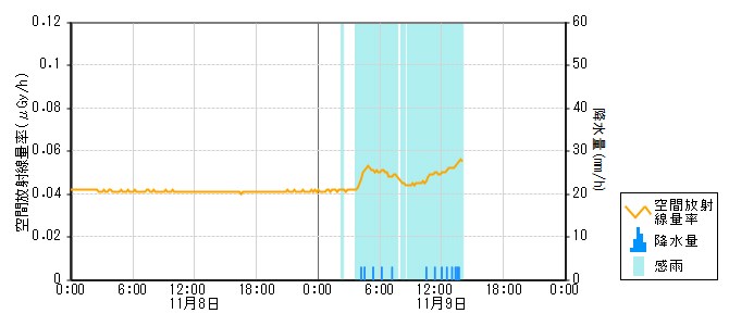 環境放射線データ　時系列グラフ 福浦局