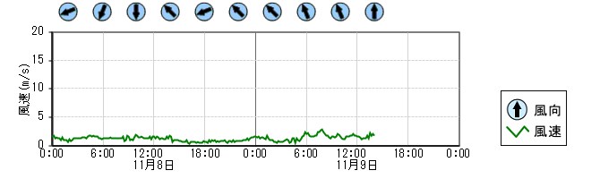 風向風速　時系列グラフ
