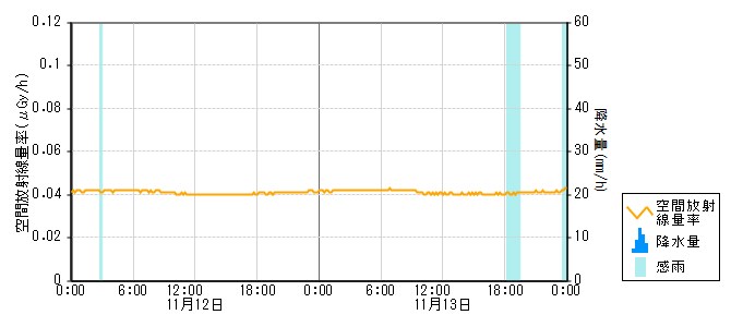 環境放射線データ　時系列グラフ 門前局