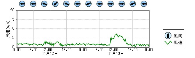 風向風速　時系列グラフ
