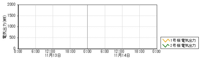 原子力発電所モニタ　グラフ(電気出力)