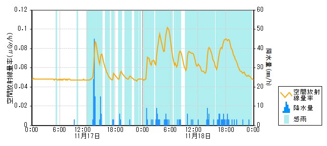 環境放射線データ　時系列グラフ 八代局