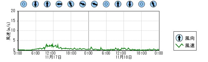 風向風速　時系列グラフ