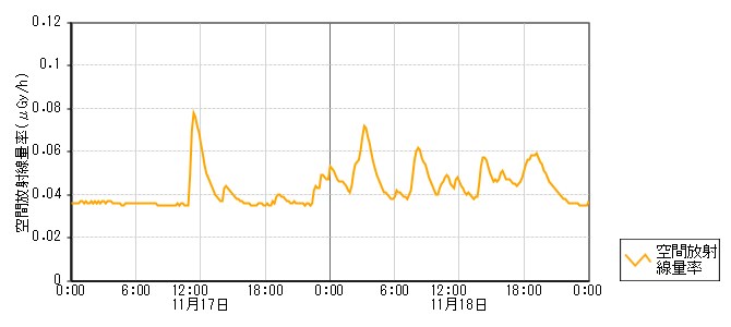 環境放射線データ　時系列グラフ 中島局