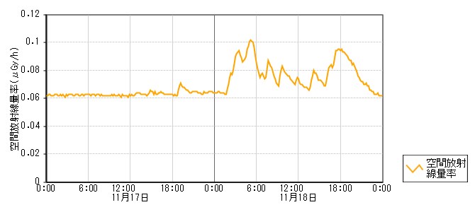 環境放射線データ　時系列グラフ 四柳局