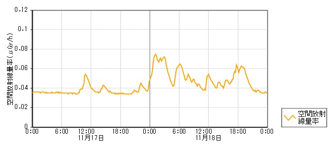 環境放射線データ　時系列グラフ 内屋局