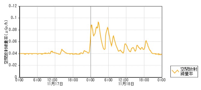 環境放射線データ　時系列グラフ 剱地局