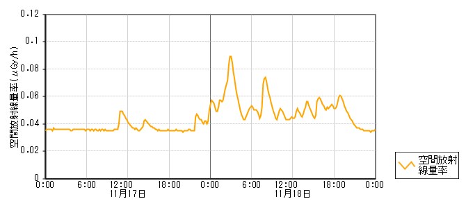 環境放射線データ　時系列グラフ 鵜野屋局