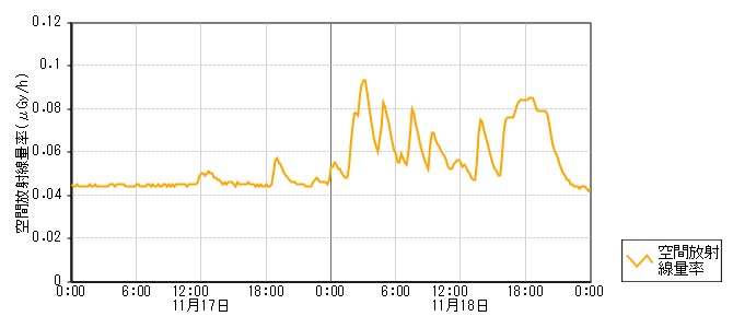 環境放射線データ　時系列グラフ 柴垣局