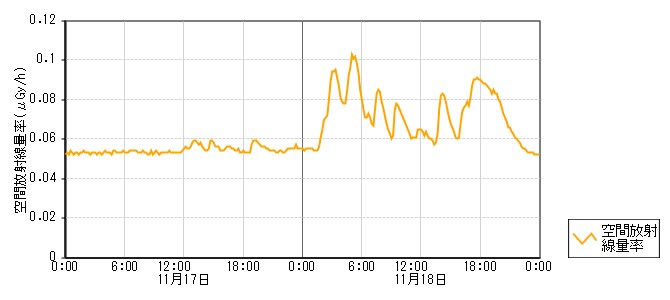 環境放射線データ　時系列グラフ 鹿島路局