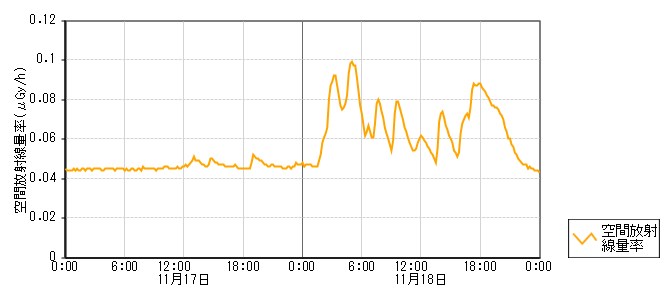 環境放射線データ　時系列グラフ 千路局