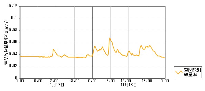 環境放射線データ　時系列グラフ 中居局