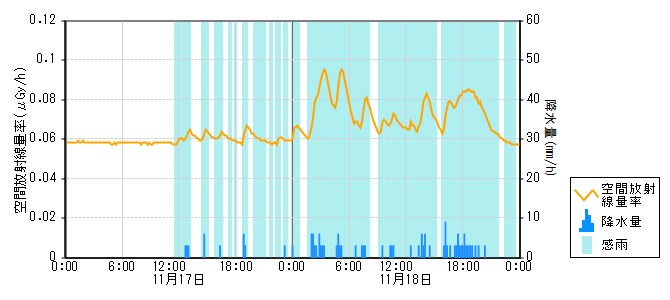 環境放射線データ　時系列グラフ 能登部局